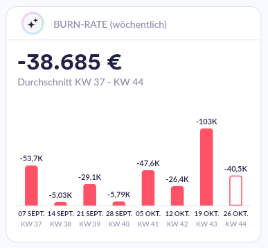 burn rate weekly